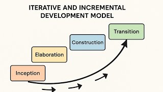 Iterative and Incremental Development Model | 4 Key Phases