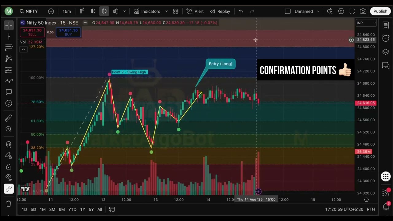 🚀 Stop Guessing the Market! Master Fibonacci Retracement Tool NOW