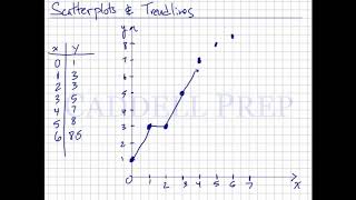 Scatterplots and Trendlines