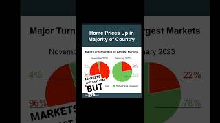 Don't Wait For Housing Prices To Drop!