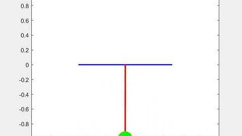 Transient behaviour of a Simple pendulum.