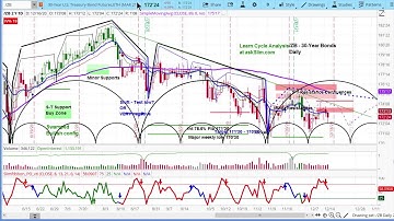 U.S. BOND MARKET & FUTURES | Chart Review & Price Projections | Applying Cycle & Technical Analysis