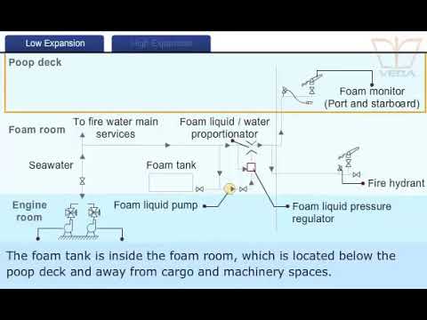 Fixed foam fire fighting system - YouTube