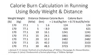 Calorie Burn Calculation in Running Using Body Weight & Distance