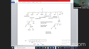 Linux - File Structure BCA-AKU-2nd Sem-2020-2023, 31.8.2021 by Murali Sir - CIMAGE
