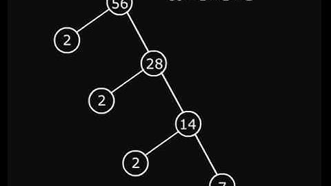 Maths- Prime factorization Method