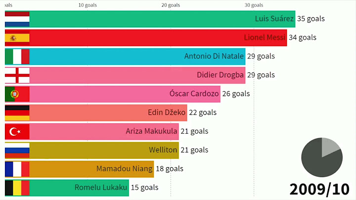 Most goals scored in europes top five leagues 5 years năm 2024