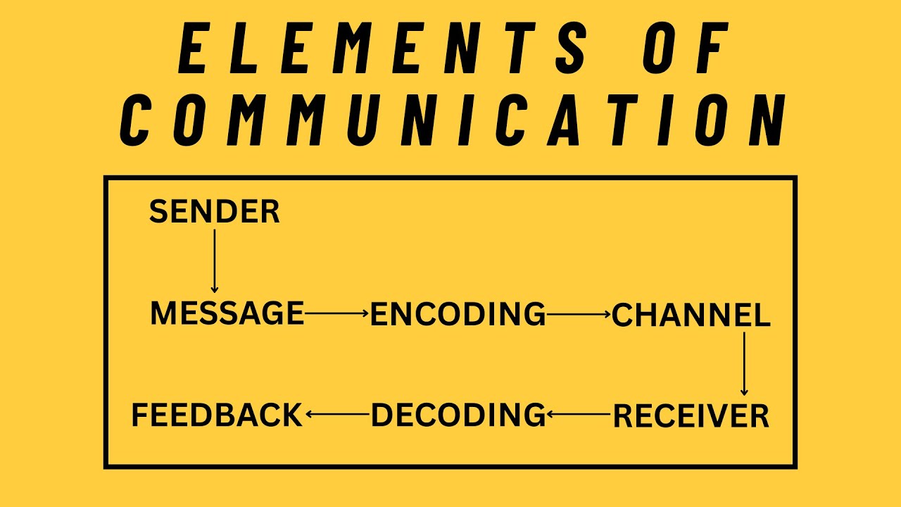 Elements of Communication | Sender, Message, Receiver Explained