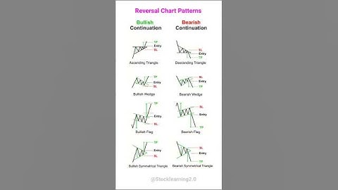 ♻️ Reversal Chart Patterns 📊 #candlestick #chartpatterns #stockmarket #trading #stock