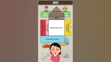 QFD & House of Quality || Practical Case study || Simplified in 3 min #shorttutor#QFD#houseofquality