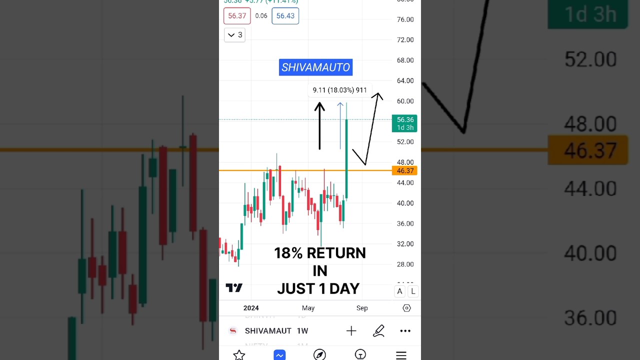 18% RETURN🚀🚀🚀 🤯.