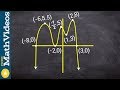 Label the zeros, multiplicity, and determine degree and LC from a graph