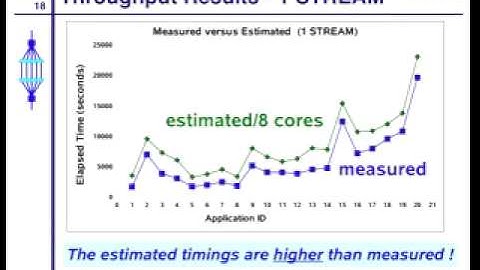 Evaluating UltraSPARC T2 Throughput Performance using the PEAS suite