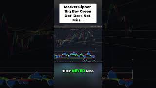 Ethereum's Big Green Dots: Unbeatable Consistency! #shorts #marketcipher #cryptoface #MC #CF