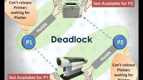 Deadlocks video v 1 0 Java tutorials