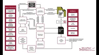 DO-178C requires discipline and hard work. Here are the major processes and how they fit together.