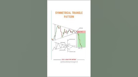 ♻️ Symmetrical Triangle Pattern 📊 #candlestick #chartpatterns #stockmarket #trading