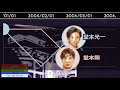 J'S「KinKi Kids(キンキ)剛 VS 光一」の人気ランキング(〜2020年11月)