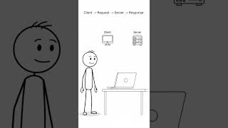 🌐 What is Client-Server Model? Episode 05 - Tech Explained with Stick Man #shorts #gtechsacademy