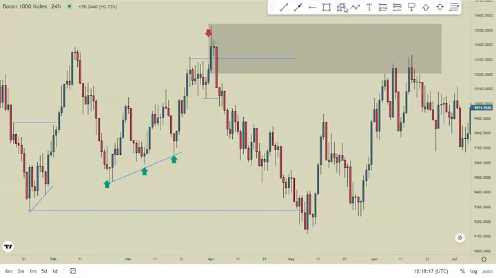 Boom And Crash Supply And Demand Strategy (For Beginners)