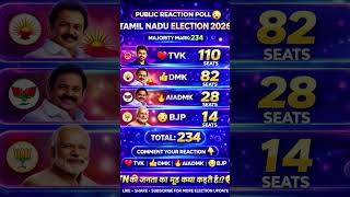 Tamil Nadu Election 2026 Poll 😲 TVK vs DMK vs AIADMK vs BJP | Public Reaction Poll | TN Politics