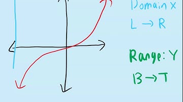 Domain and Range of Cubic and Cube Root Functions