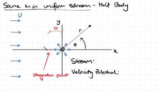 Source in a Uniform Stream | Fluid Mechanics