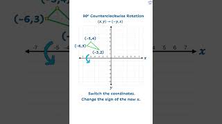 90° Counterclockwise Rotation Made Easy ⚡