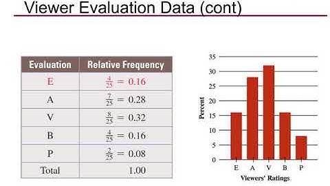 14.1 - Organizing and Visualizing Data