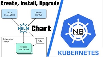 How to Create, Install & Upgrade Helm Chart  | Nginx “Hello World” chart