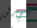 cara analisa kalau market lagi turun #tradingpemula #traderforex #investasicrypto