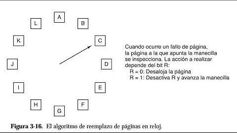 Algoritmos de paginación