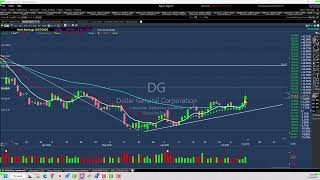 Dollar General DG is Loading Up for a Massive Move