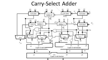 Self Checking Carry Select Adder