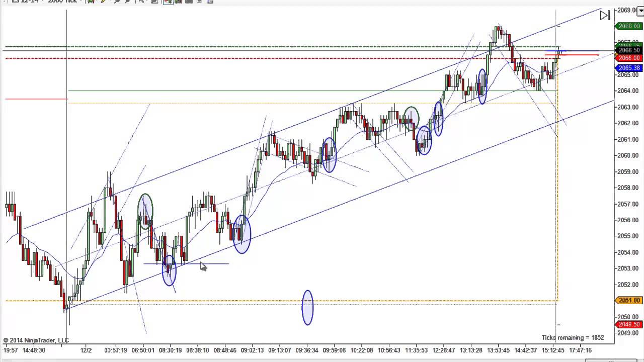 Price action trading system mack