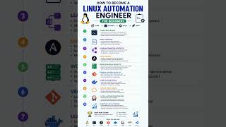 Linux Automation Engineer Roadmap 2026 | Complete Beginner to Job-Ready Guide