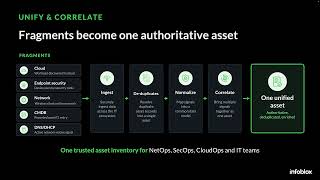 Pluggable Integrations: Unify Asset Visibility across Hybrid Networks with Universal Asset Insights