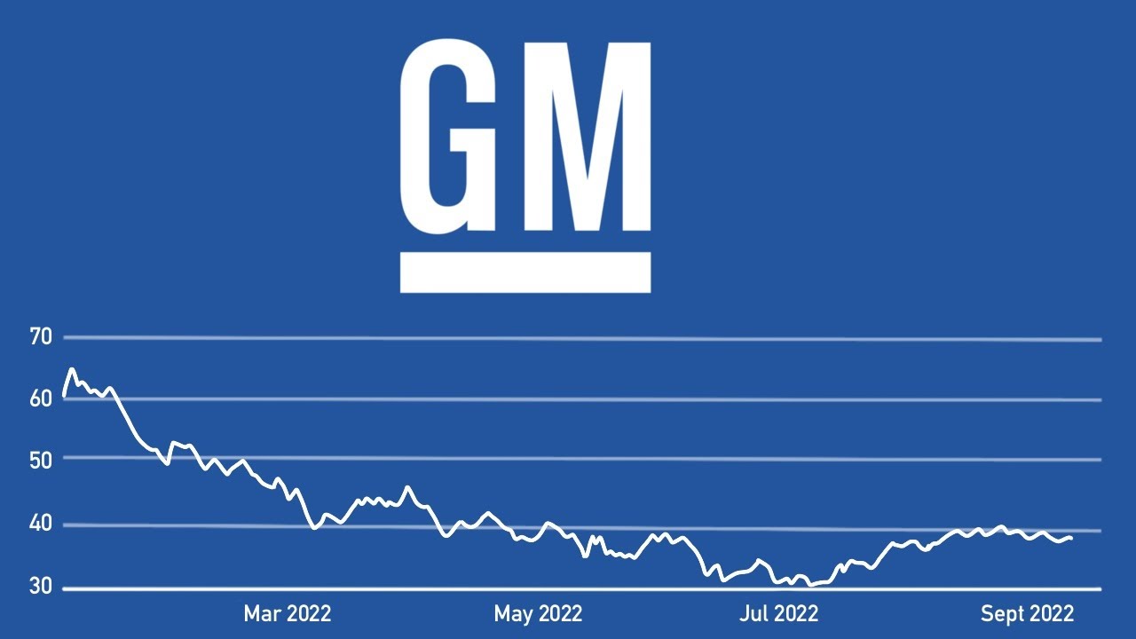 Is GM Stock Undervalued? General Motors Stock Analysis w/DCF Stocks