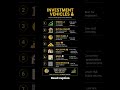 Investment vehicles #finance #money #investment #stockmarket #viral #mutualfunds #gold #fyp #bonds