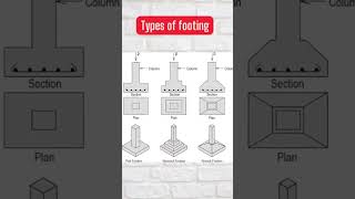 Types of footing #construction #shorts #civilengineering