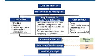 Assessment on Project Feasibility n Bankability of Infrastructure Projects KIM YoungKi