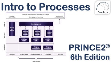 PRINCE2 6th Edition - Introduction to the PRINCE2 Processes (04/46)