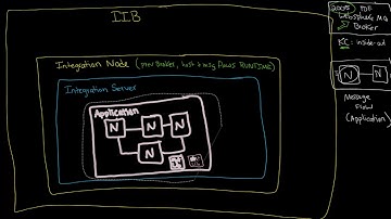 IIB: Architecture: Integration Nodes and Integration Servers