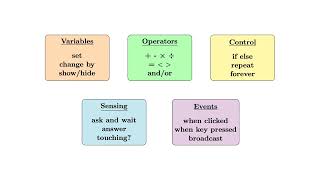 W1, Video 1: Quick Revision - The Essential Blocks