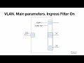 2. VLAN simply explained