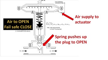 What is Fail safe modes in Actuator? | Learn Instrumentation Engineering