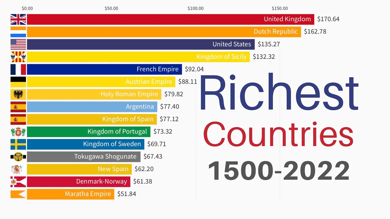 Richest Countries in the World 15002022 GDP PPP per Capita YouTube