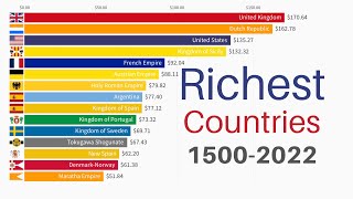 Richest Countries in the World 15002022 | GDP PPP per Capita