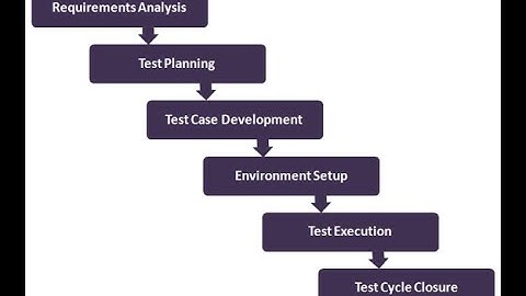 Software testing life cycle,Entry, Exit Criteria