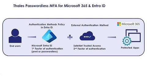 Thales Passwordless MFA for Microsoft 365: SafeNet Trusted Access as Authentication Method EntraID